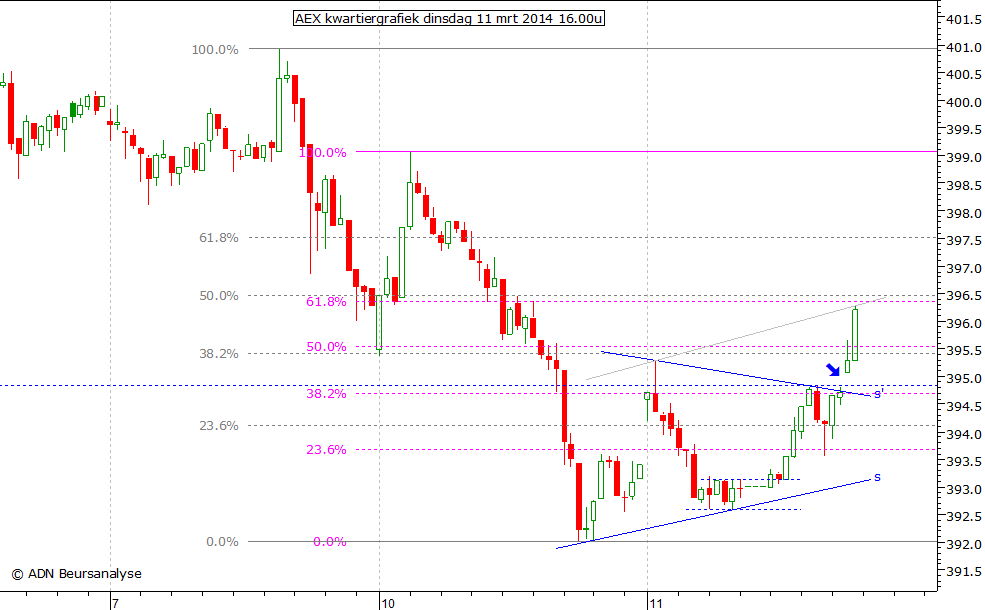 AEX kwartiergrafiek 110314 16.00u