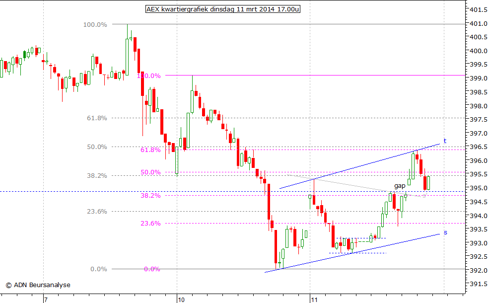 AEX kwartiergrafiek 110314 17.00u