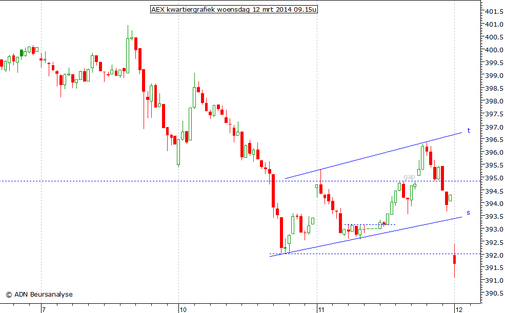 AEX kwartiergrafiek 120314 09.15u