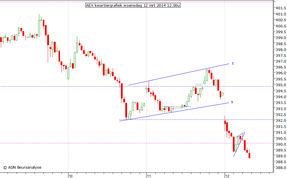 AEX kwartiergrafiek 120314 12.00u