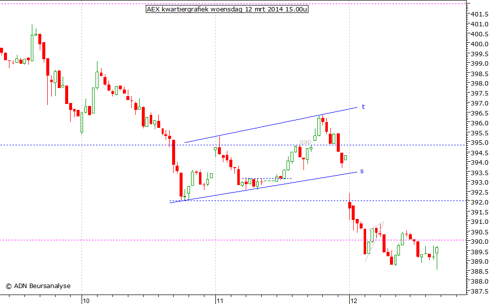 AEX kwartiergrafiek 120314 15.00u