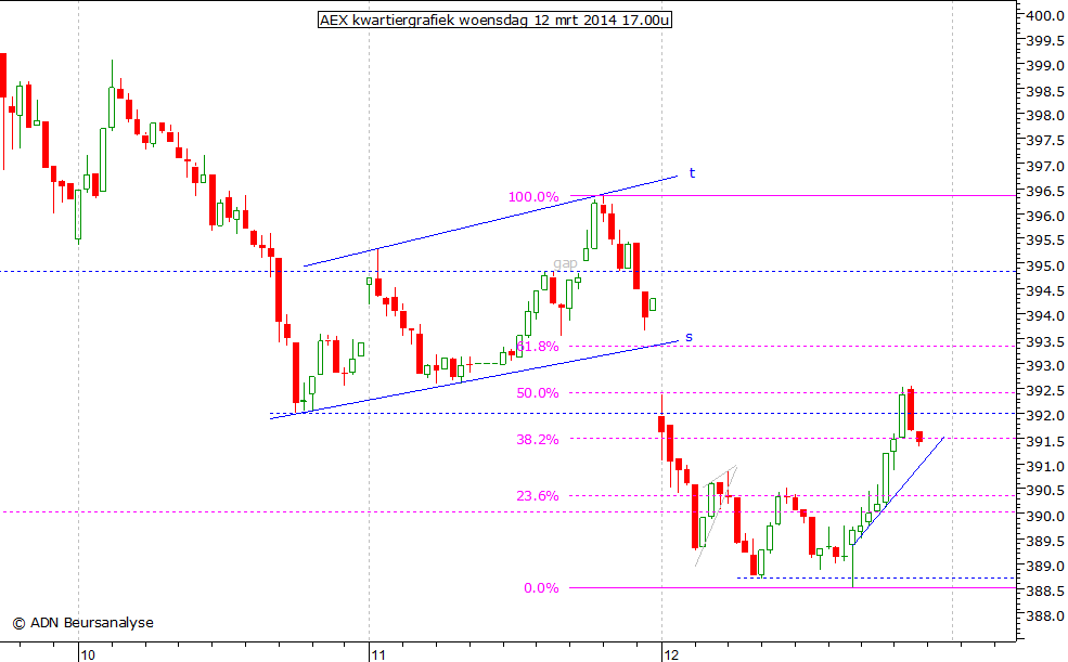 AEX kwartiergrafiek 120314 17.00u