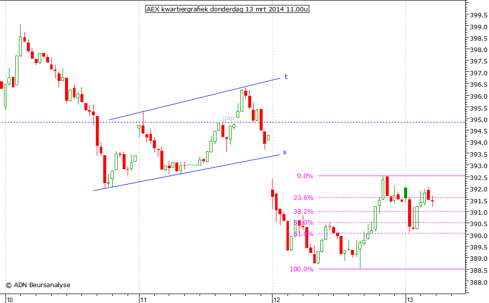 AEX kwartiergrafiek 130314 11.00