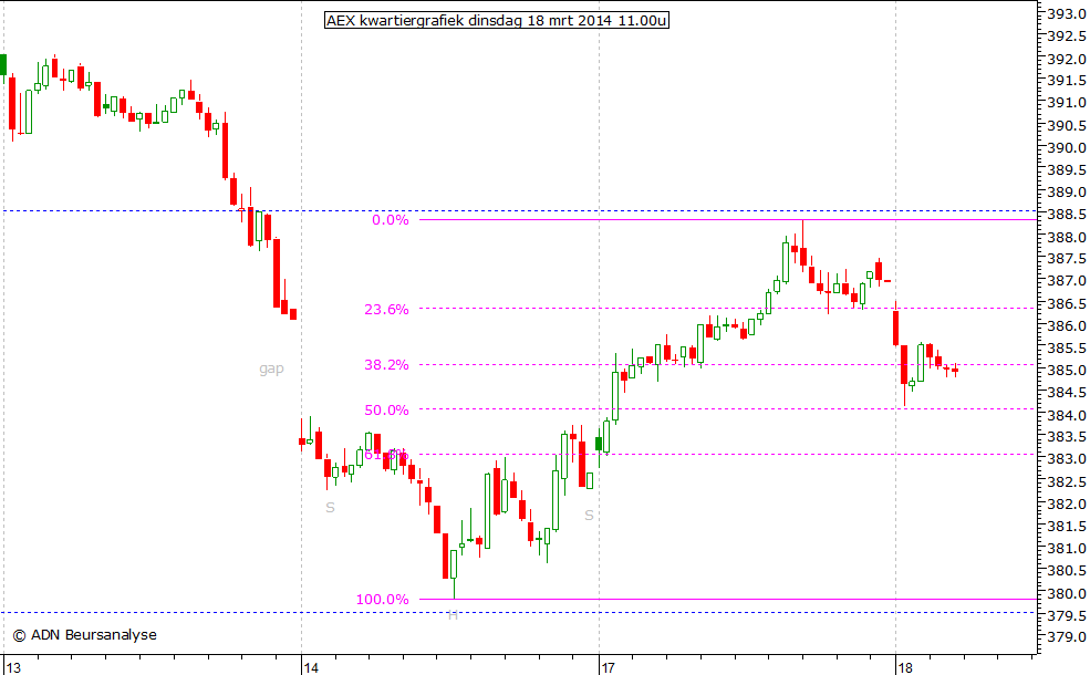 AEX kwartiergrafiek 180314 11.00