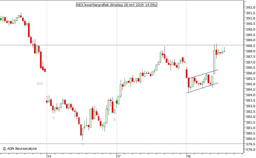 AEX kwartiergrafiek 180314 14.00u