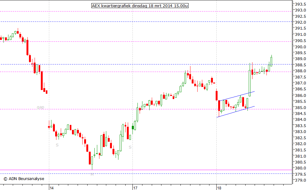 AEX kwartiergrafiek 180314 15.00u