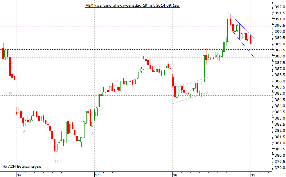 AEX kwartiergrafiek 190314 09.15u