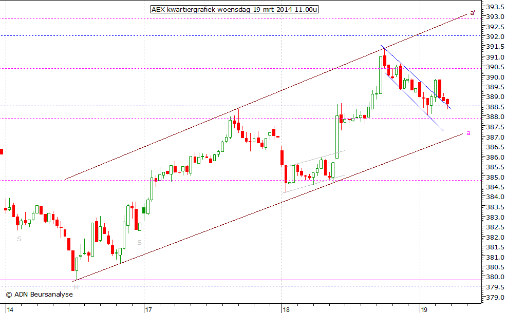 AEX kwartiergrafiek 190314 11.00