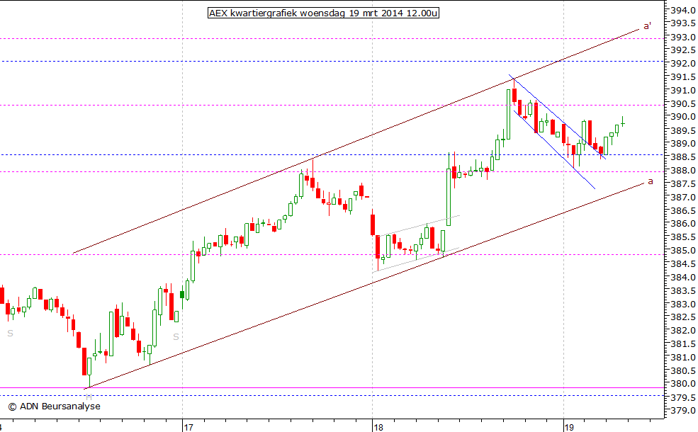 AEX kwartiergrafiek 190314 12.00u