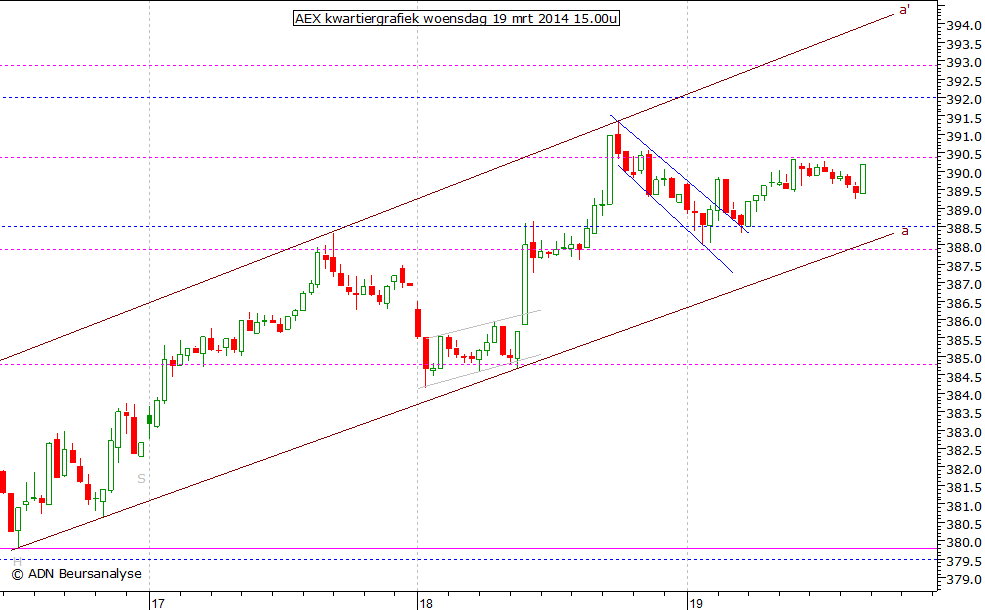 AEX kwartiergrafiek 190314 15.00u