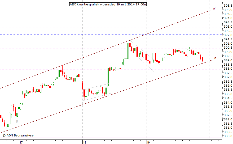 AEX kwartiergrafiek 190314 17.00u