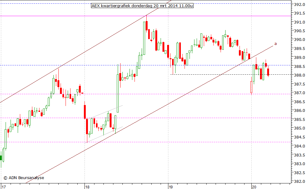 AEX kwartiergrafiek 200314 11.00