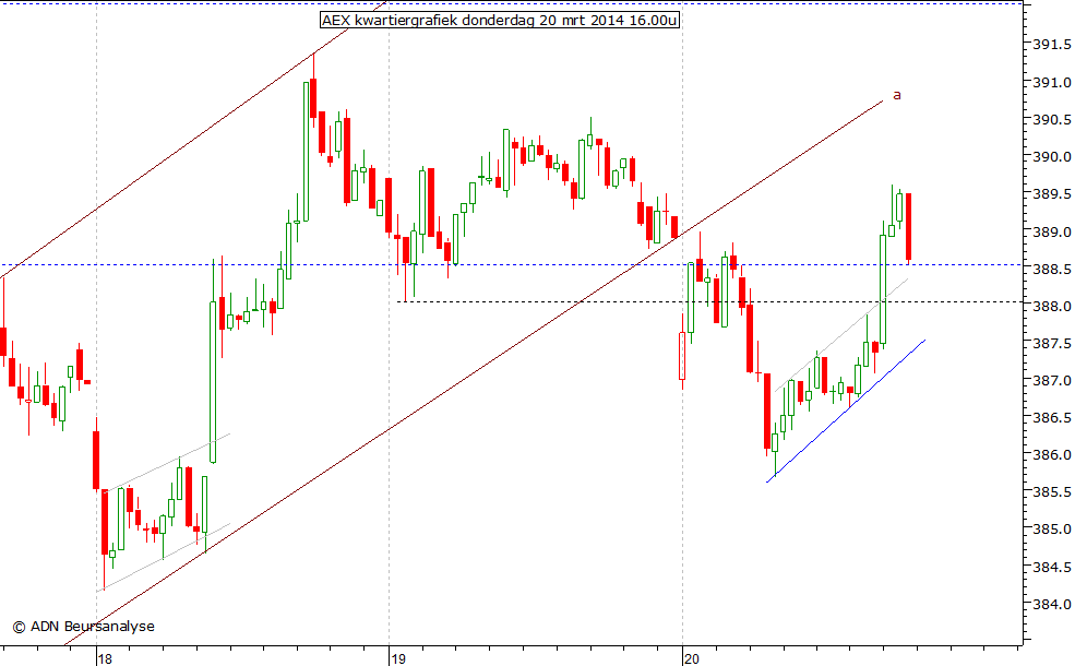 AEX kwartiergrafiek 200314 16.00u