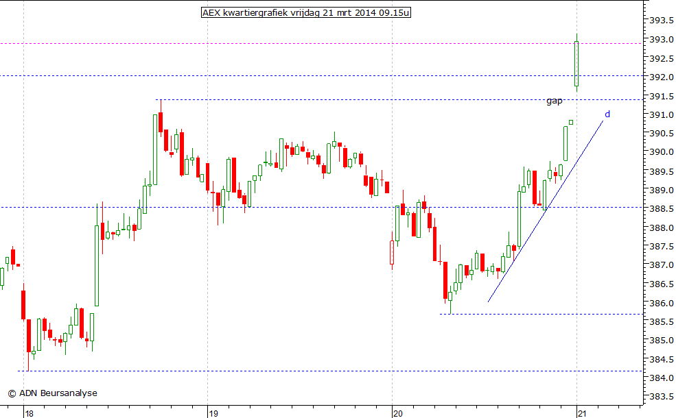 AEX kwartiergrafiek 210314 09.15u