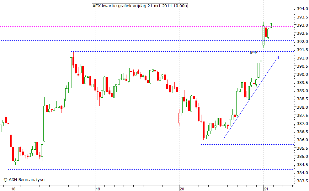 AEX kwartiergrafiek 210314 10.00u