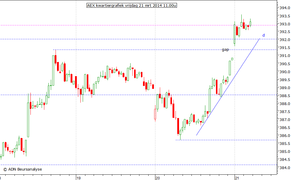 AEX kwartiergrafiek 210314 11.00