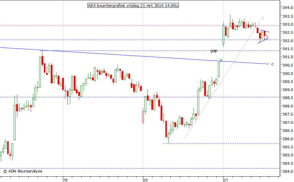 AEX kwartiergrafiek 210314 14.00u