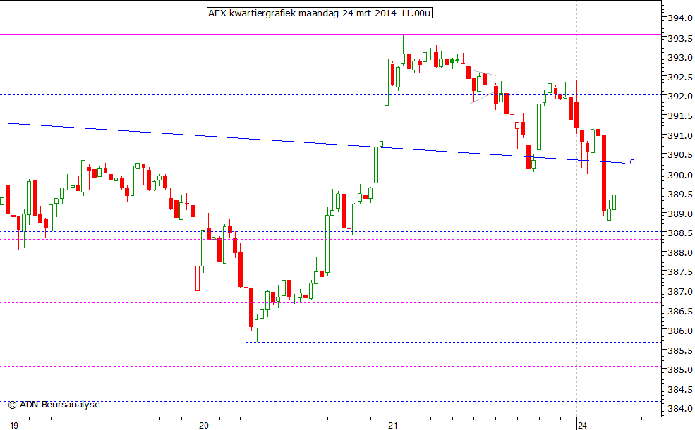 AEX kwartiergrafiek 240314 11.00