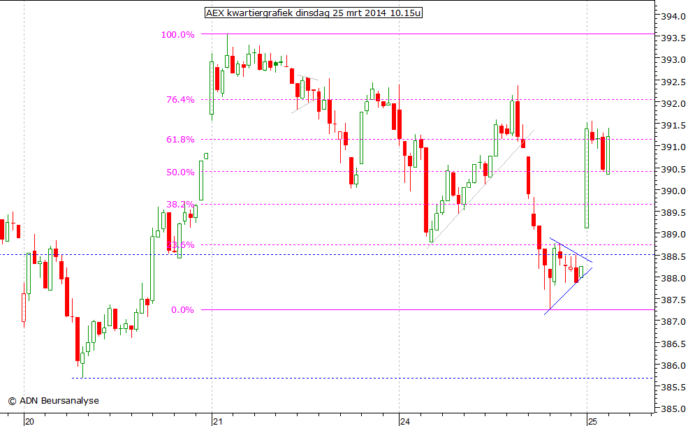 AEX kwartiergrafiek 250314 10.15u