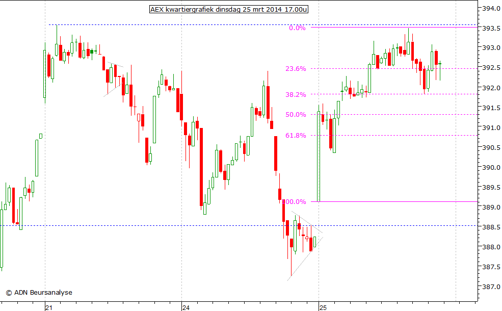 AEX kwartiergrafiek 250314 17.00u