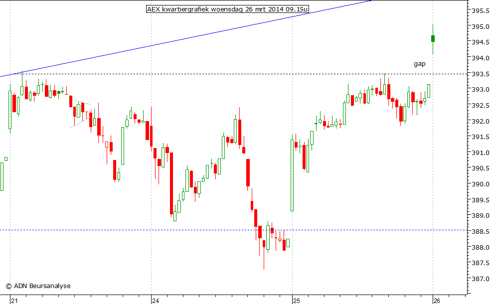 AEX kwartiergrafiek 260314 09.15u