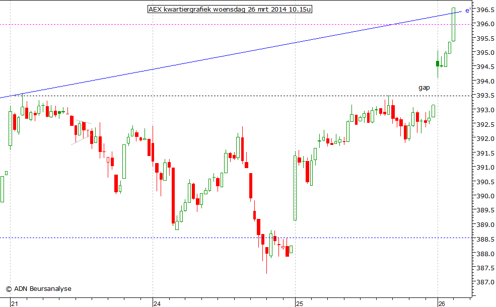 AEX kwartiergrafiek 260314 10.15u