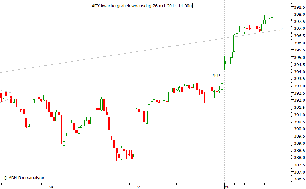 AEX kwartiergrafiek 260314 14.00u