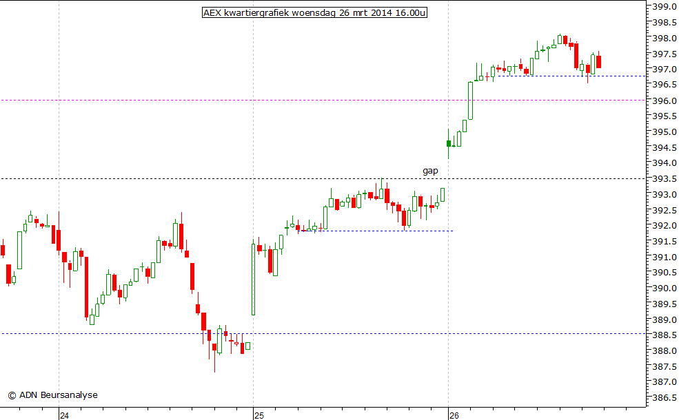 AEX kwartiergrafiek 260314 16.00u