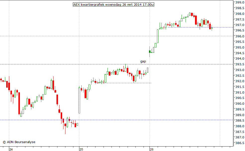 AEX kwartiergrafiek 260314 17.00u