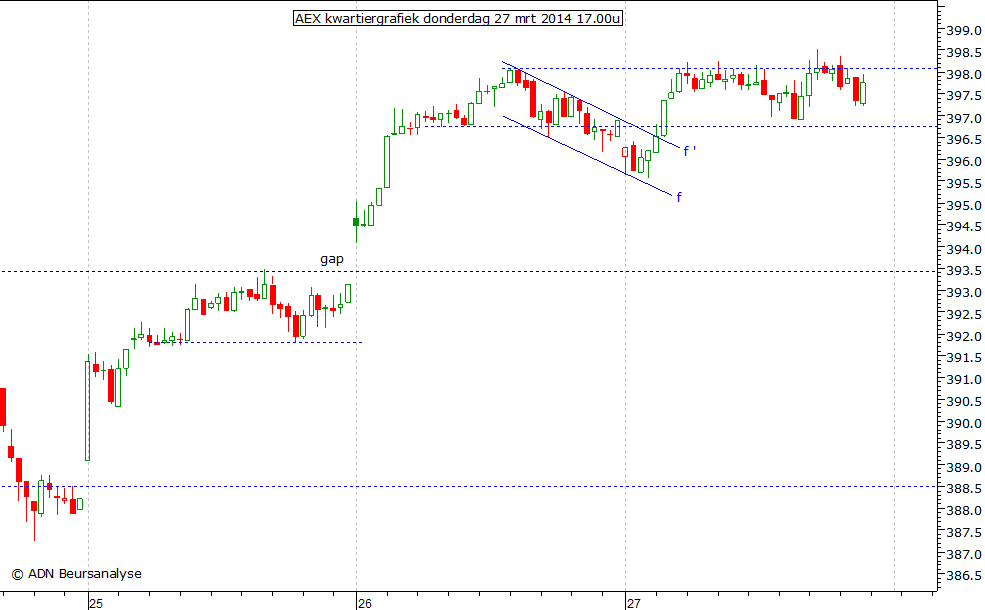 AEX kwartiergrafiek 270314 17.00u