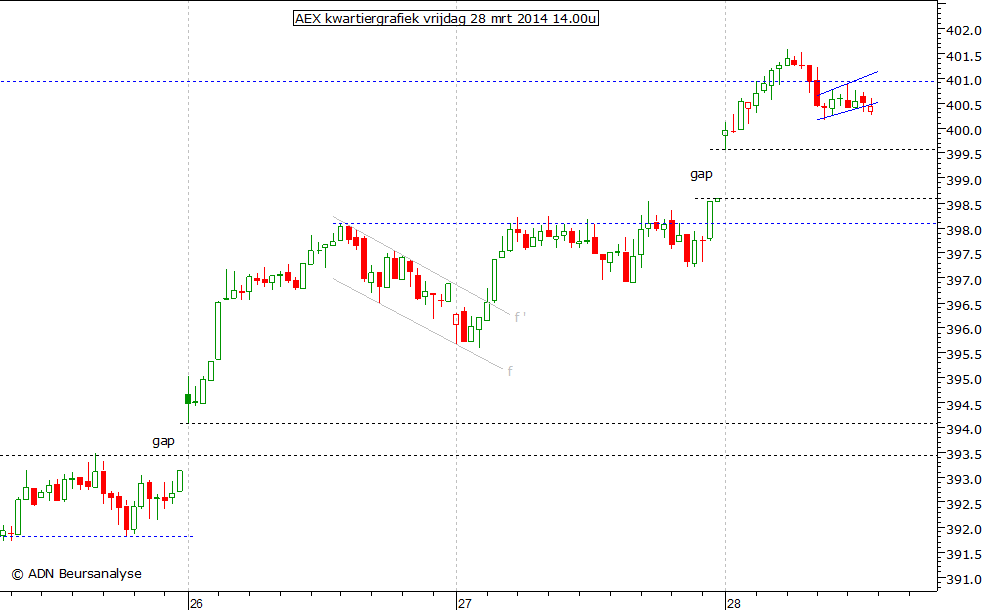 AEX kwartiergrafiek 280314 14.00u