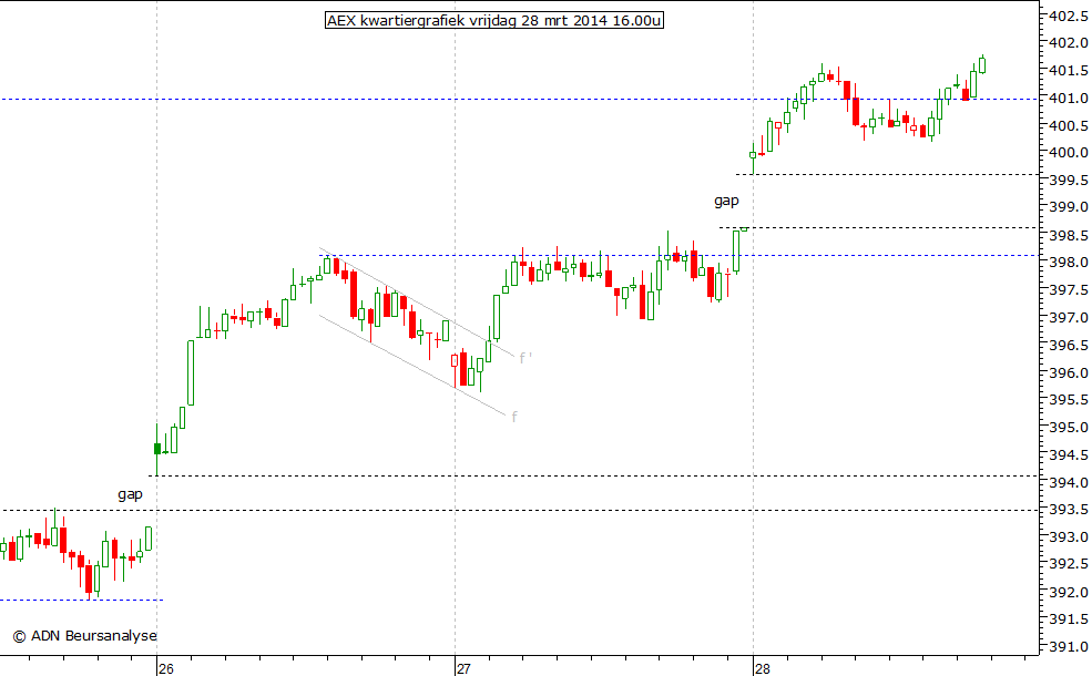 AEX kwartiergrafiek 280314 16.00u