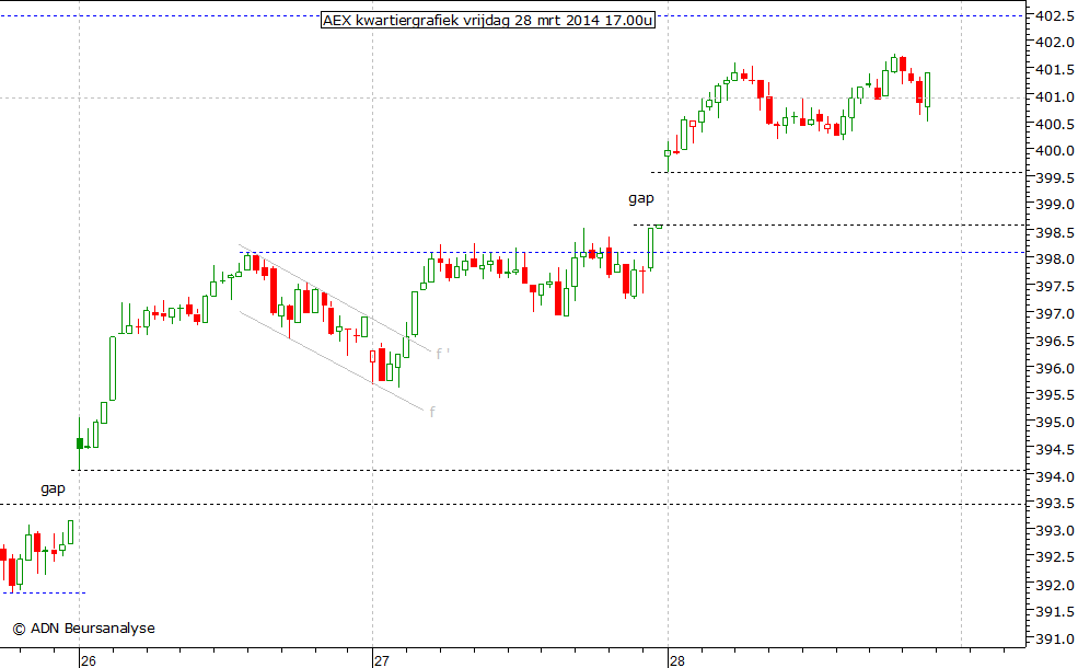 AEX kwartiergrafiek 280314 17.00u