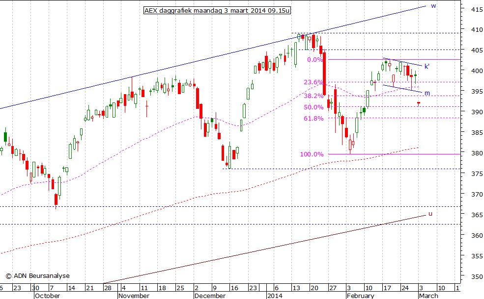 AEX daggrafiek 030314 09.15u