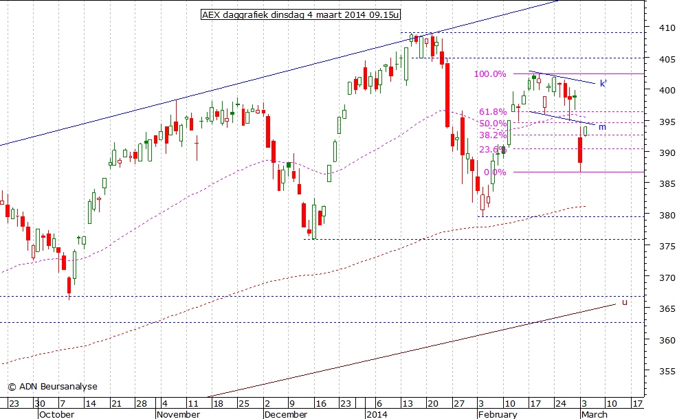 AEX daggrafiek 040314 09.15u