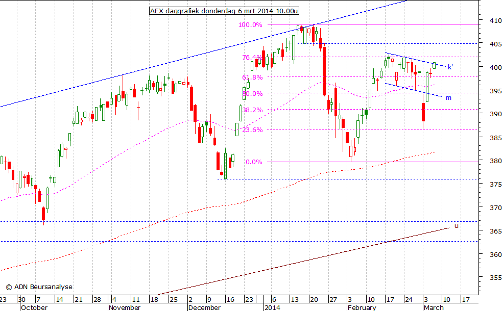 AEX daggrafiek 060314 10.00u