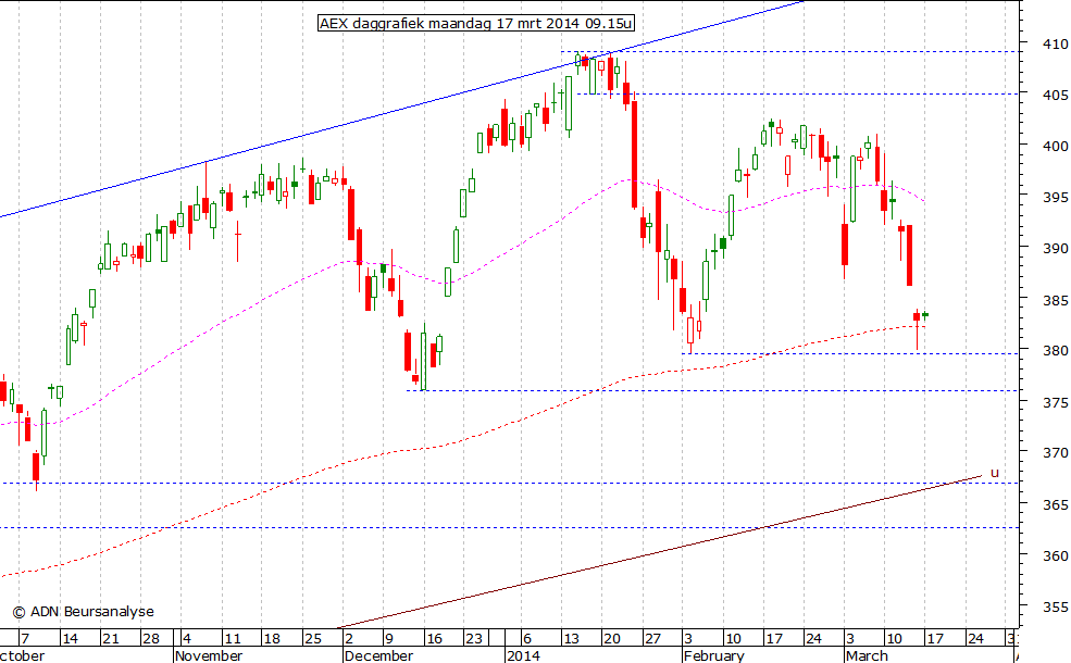 AEX daggrafiek 170314 09.15u