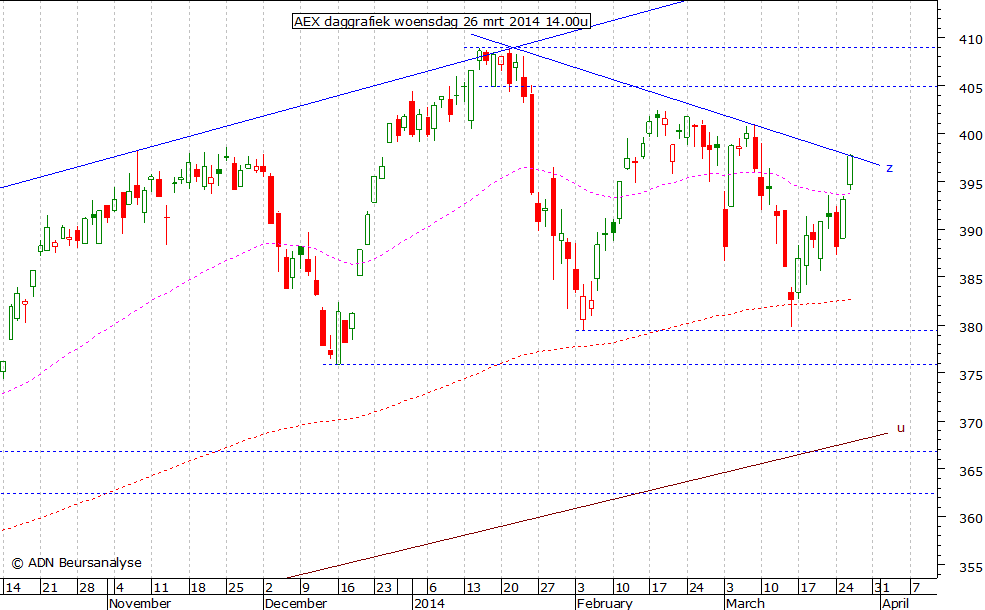 AEX daggrafiek 260314 14.00u