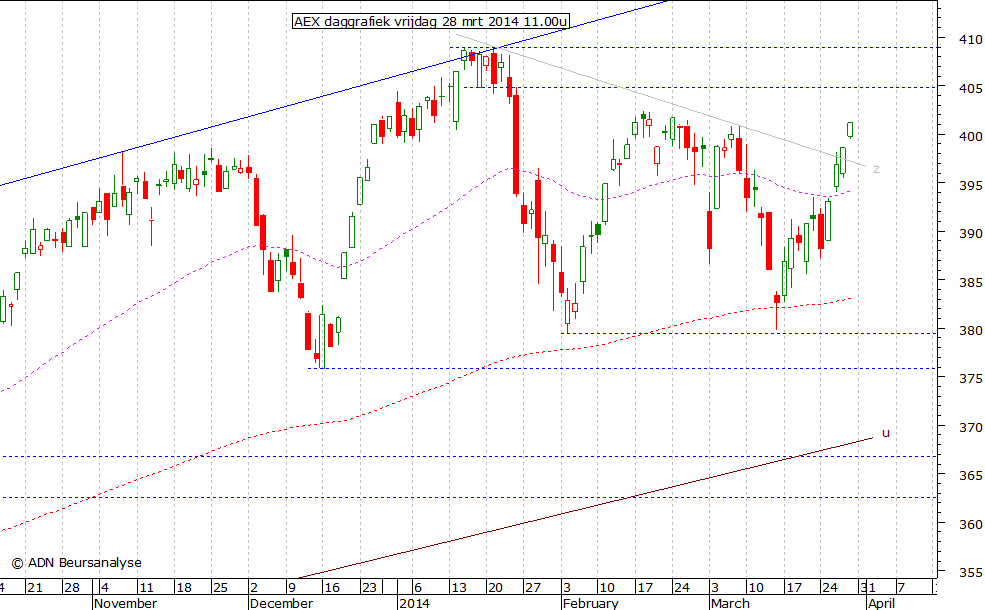 AEX daggrafiek 280314 11.00