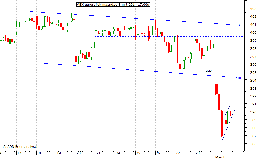 AEX uurgrafiek 030314 17.00u