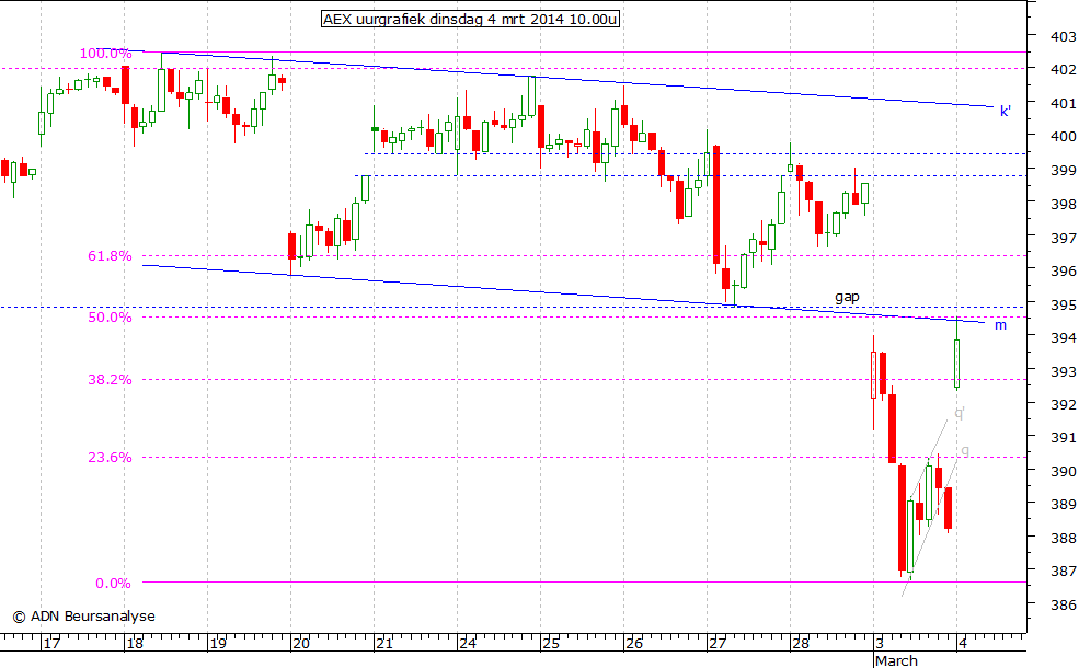 AEX uurgrafiek 040314 10.00u