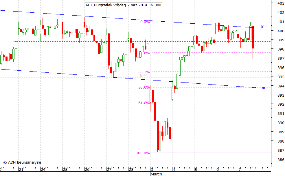 AEX uurgrafiek 070314 16.00u