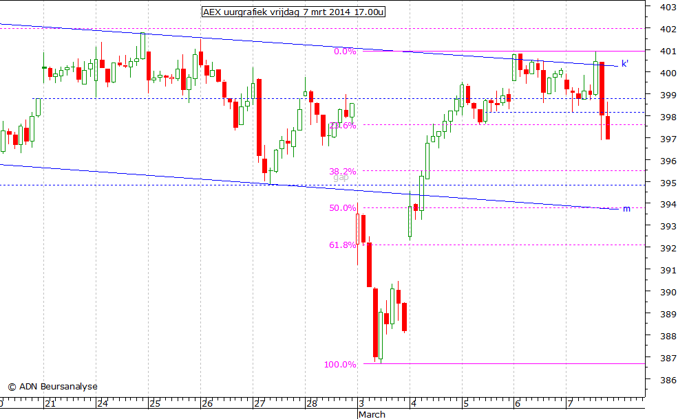 AEX uurgrafiek 070314 17.00u