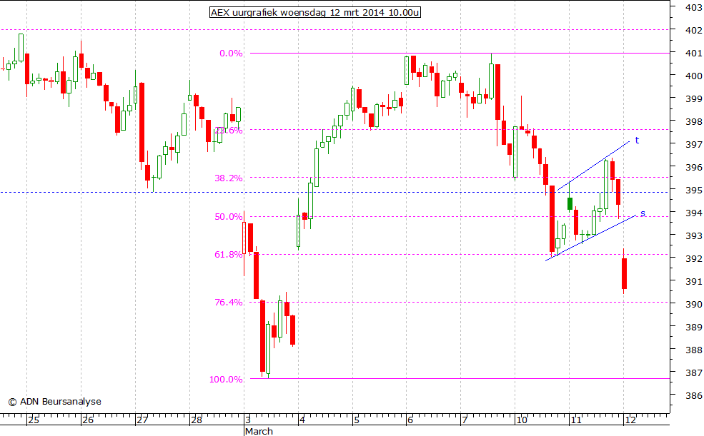 AEX uurgrafiek 120314 10.00u