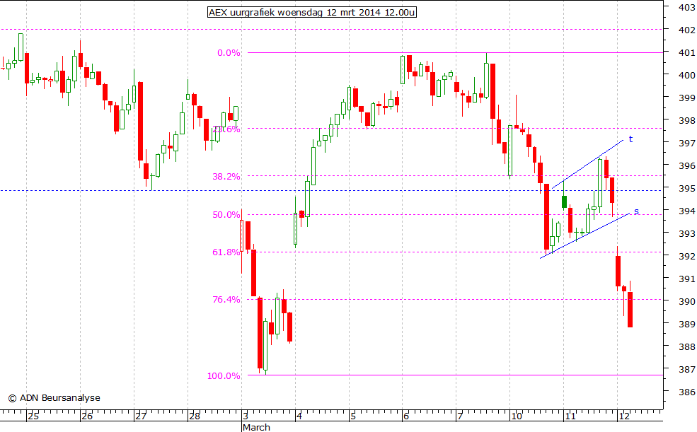 AEX uurgrafiek 120314 12.00u