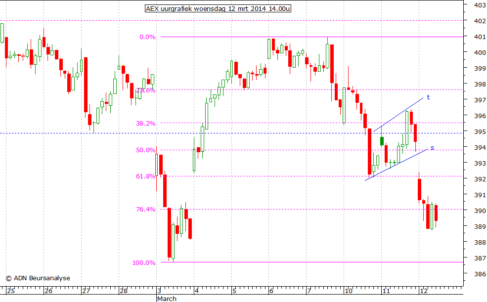 AEX uurgrafiek 120314 14.00u