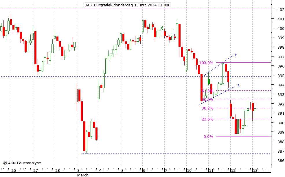 AEX uurgrafiek 130314 11.00