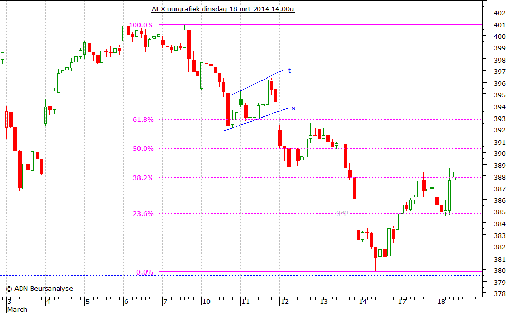 AEX uurgrafiek 180314 14.00u