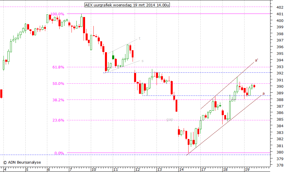 AEX uurgrafiek 190314 14.00u