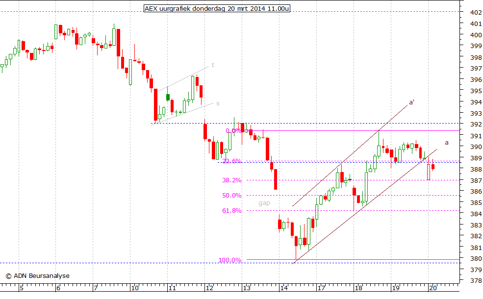 AEX uurgrafiek 200314 11.00